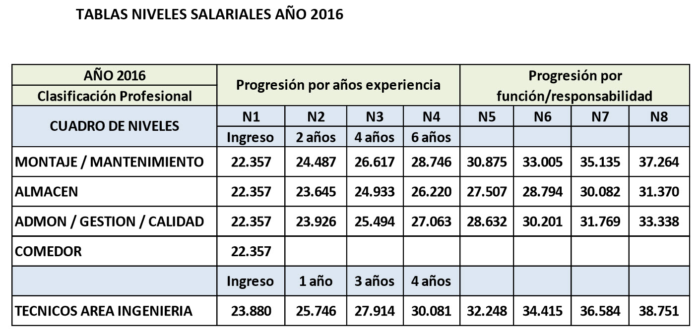 2016_niveles-salariales